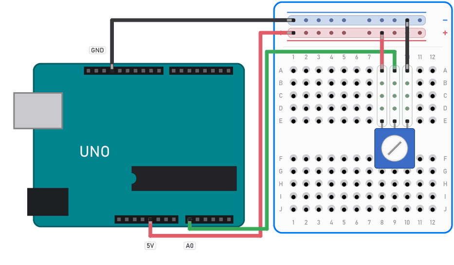 Arduino Uno i breadboard: 5 V u (+) liniju, GND u (–) liniju, srednja nožica potenciometra na pin A0