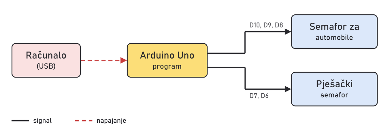 Blok dijagram semafora: računalo napaja Arduino Uno, a Arduino upravlja semaforom za automobile i pješačkim semaforom