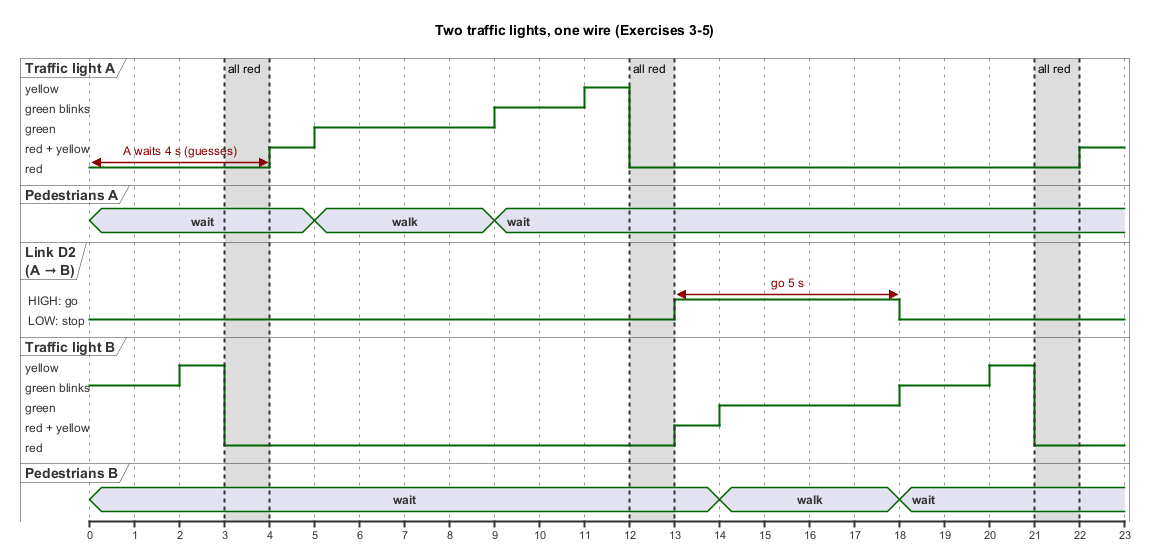 Timing diagram: traffic light A, traffic light B and the link wire during one cycle