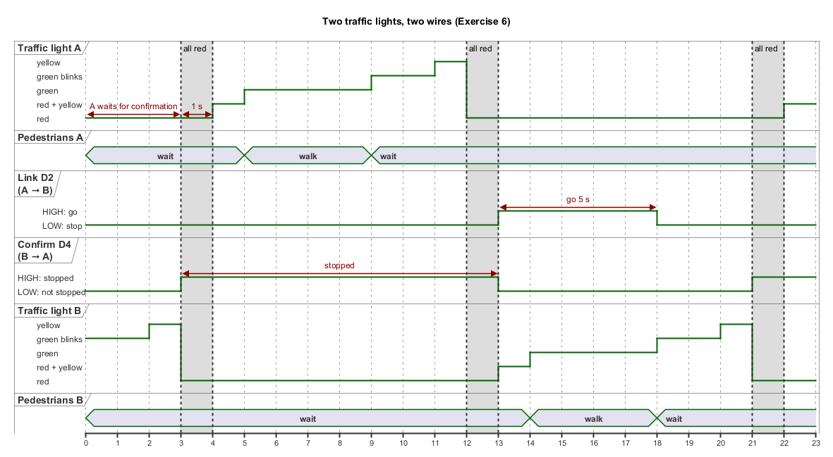 Timing diagram: traffic light A, traffic light B, the link wire and the confirmation wire during one cycle